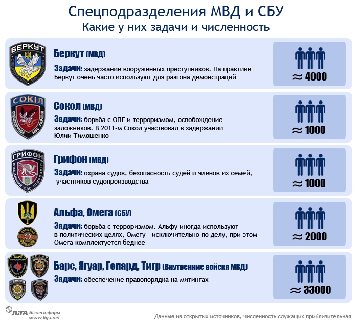 Название спецназа. Название для подразделения спецназа. Структуры подразделения спецназа. Численность СБУ. Спецназ России список.