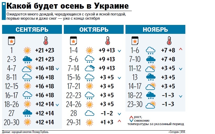 Какой будет ноябрь. Какая самая низкая температура осени. Какой будет октябрь в этом году. Осенью погода какая была. Каким будет сентябрь.