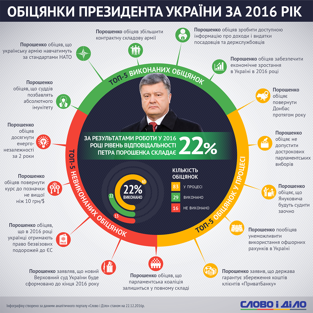 Качества президента. Обещания Порошенко. Председатель инфографика. Инфографика президент.