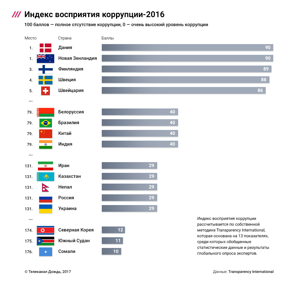 Уровни коррупции. Место России по коррупции в мире. Рейтинг стран по уровню коррупции. Таблица стран по коррупции. Страны по восприятию коррупции.